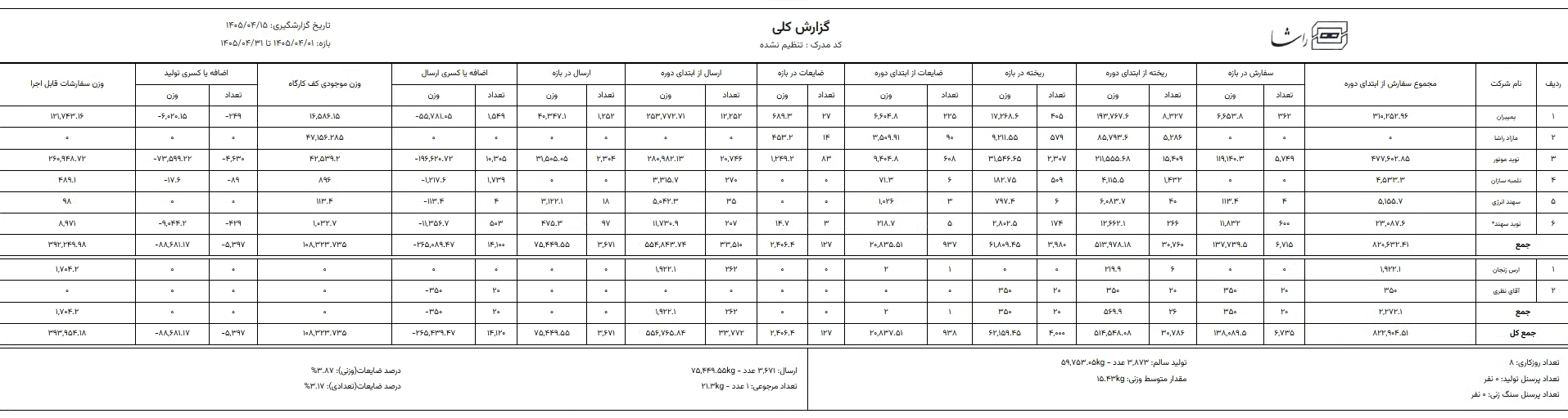 گزارشگیری جامع